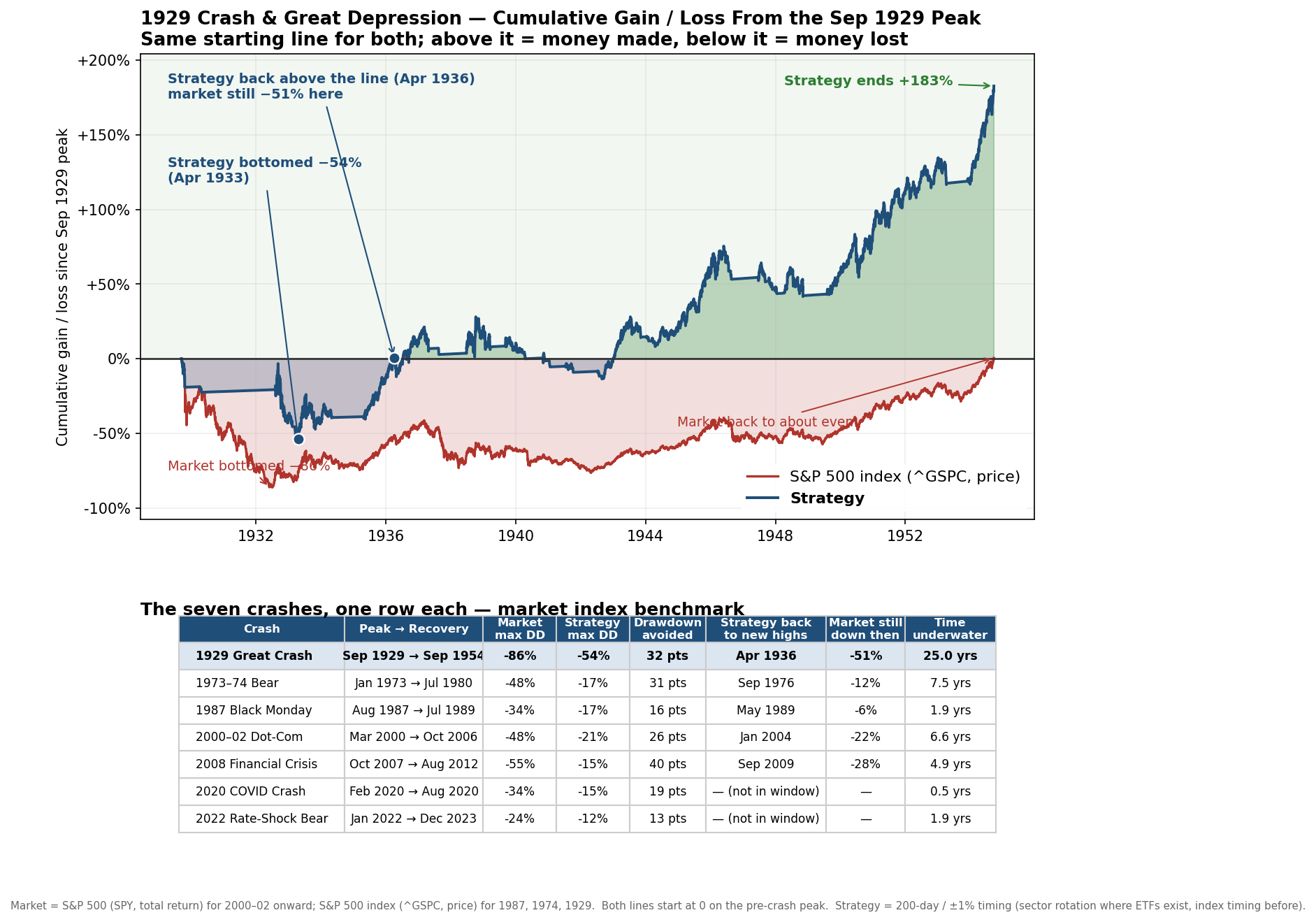 1929: The Great Crash & Depression — strategy vs. buy-and-hold