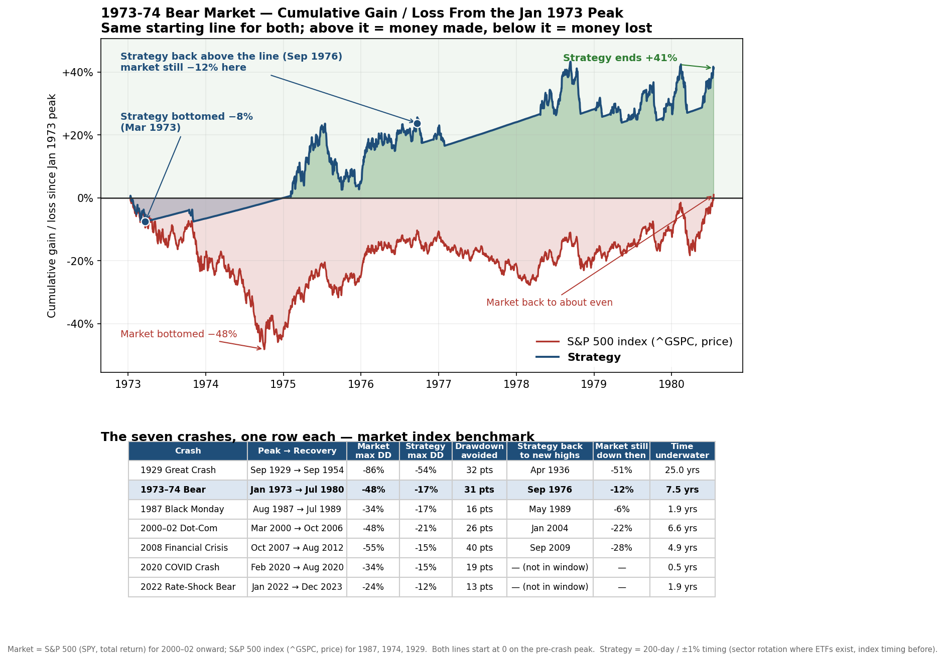 1973&ndash;74: The Oil-Shock Bear Market — strategy vs. buy-and-hold