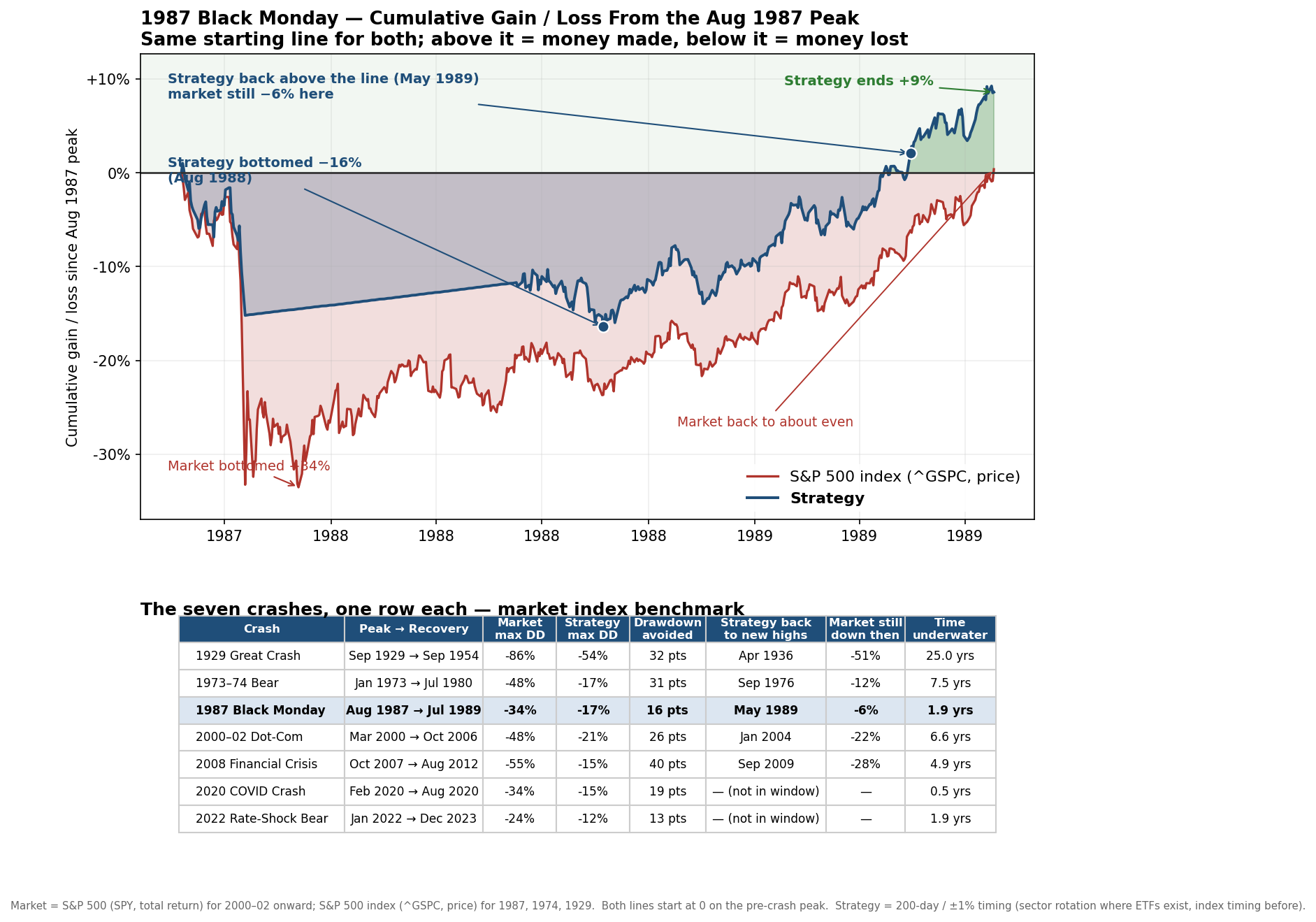 1987: Black Monday — strategy vs. buy-and-hold