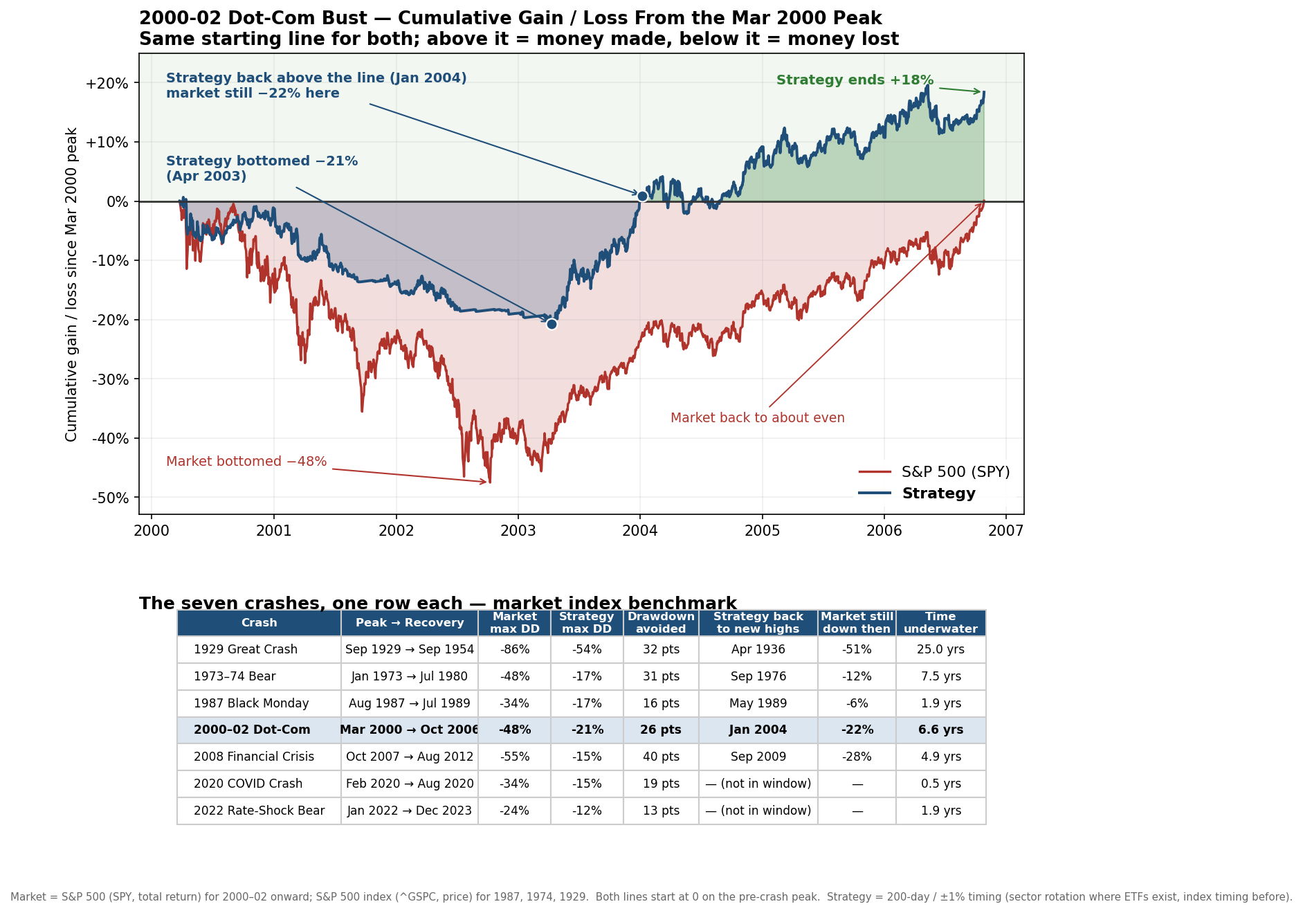 2000&ndash;02: The Dot-Com Bust — strategy vs. buy-and-hold