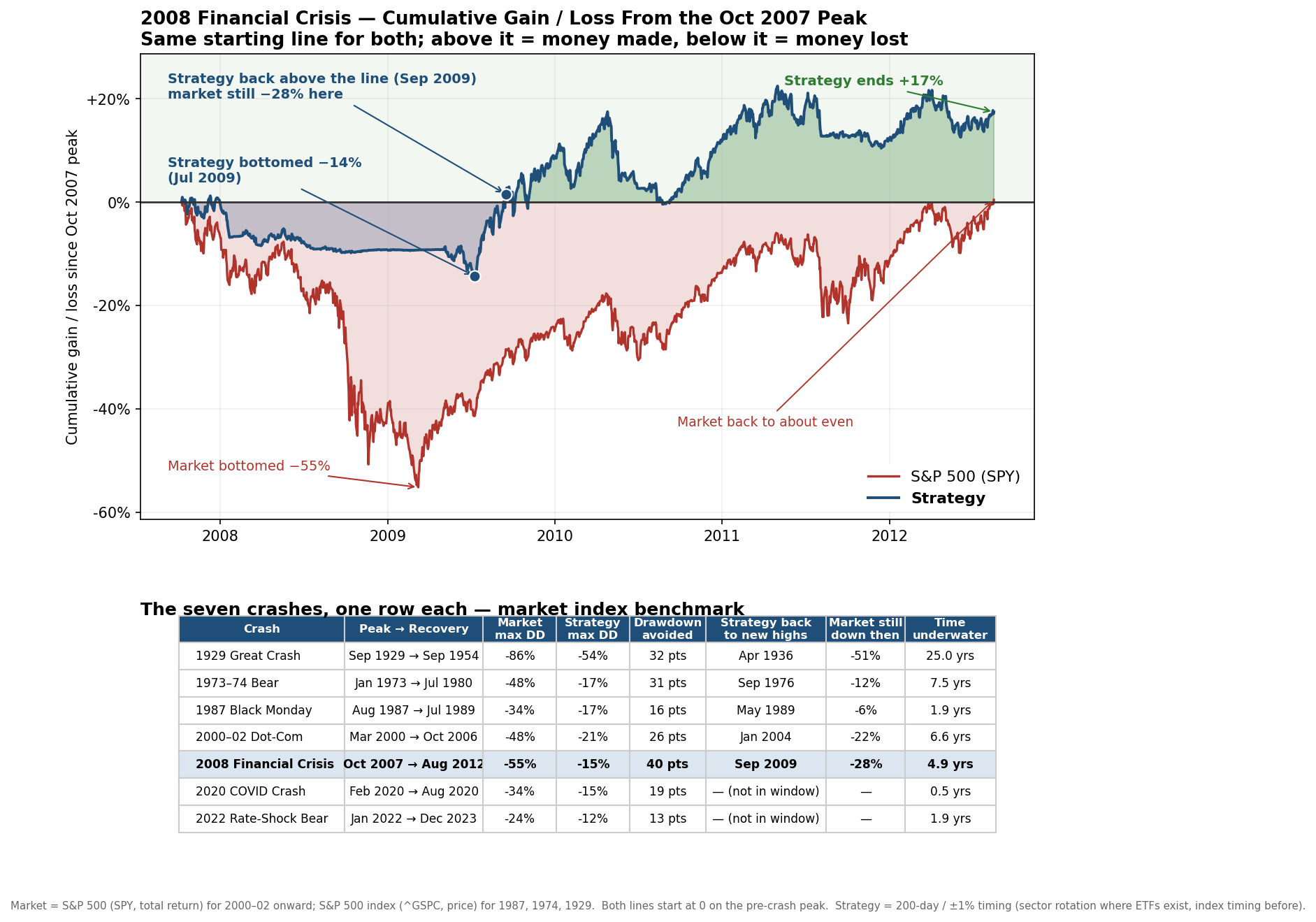2008: The Great Financial Crisis — strategy vs. buy-and-hold