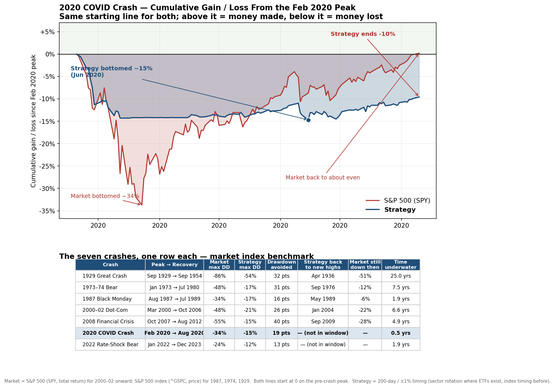 2020: The COVID Crash — strategy vs. buy-and-hold