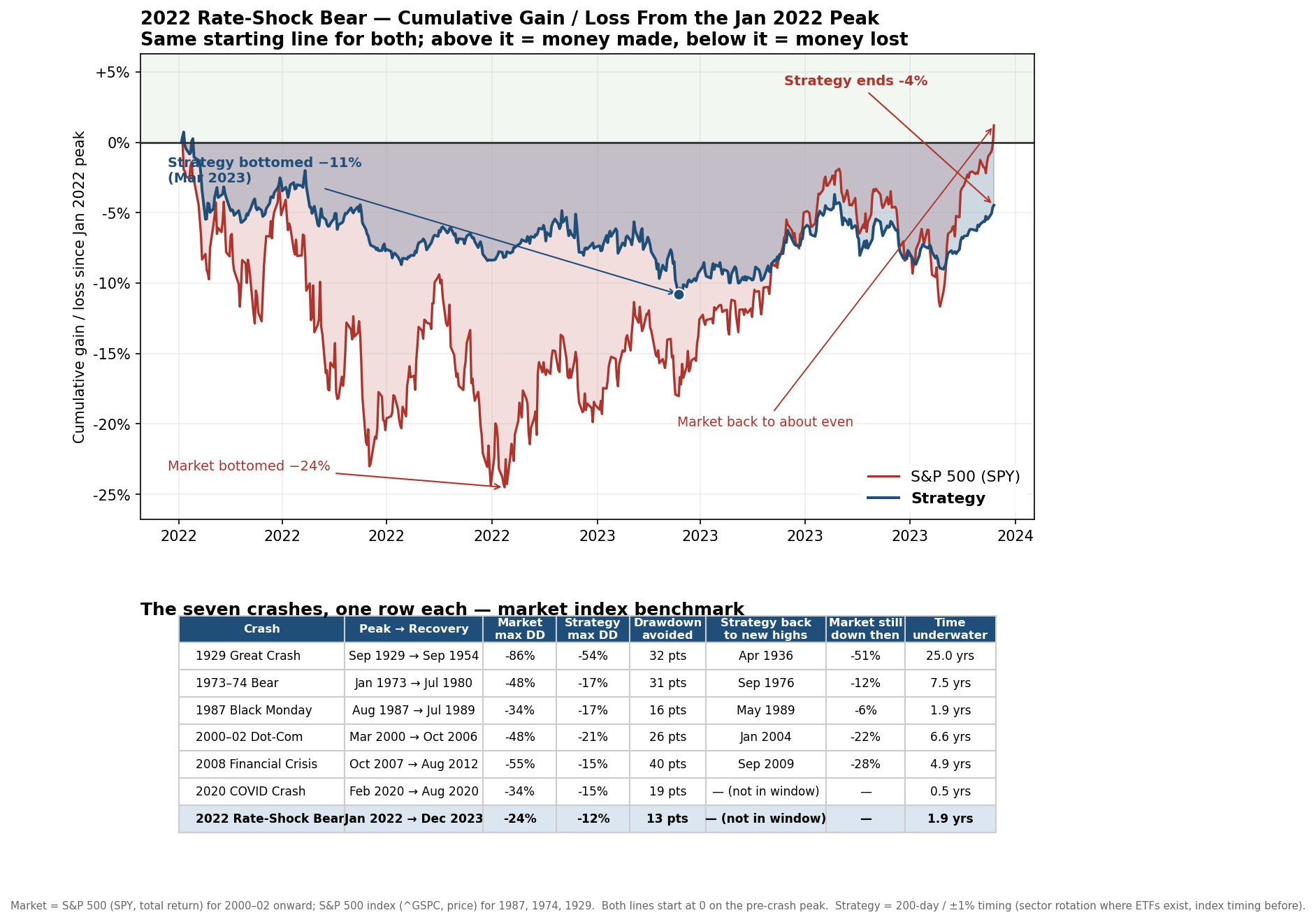 2022: The Rate-Shock Bear — strategy vs. buy-and-hold
