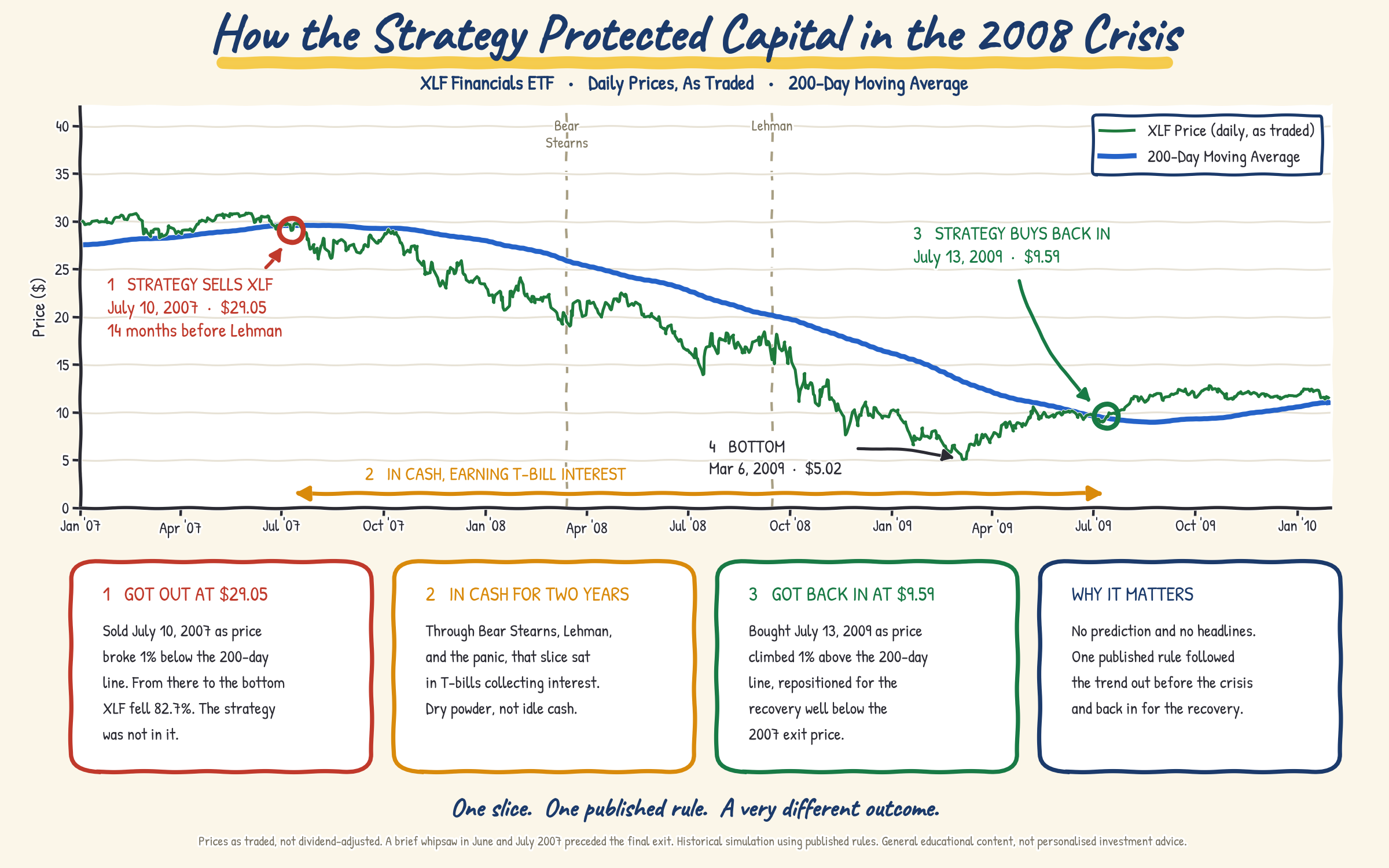 How the strategy protected capital in the 2008 financial crisis, XLF sold July 2007, in cash for two years, bought back July 2009