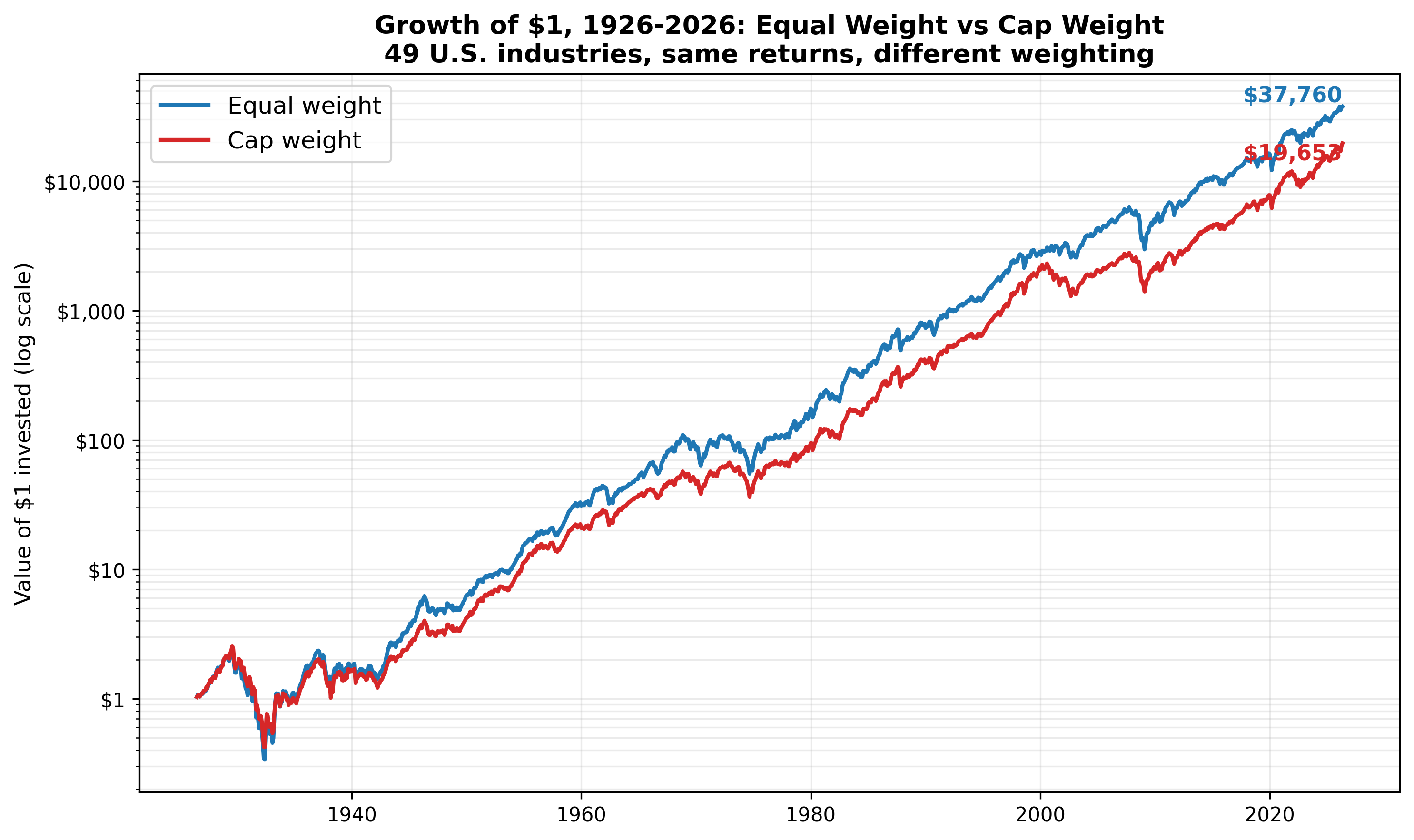 Growth of $1 since 1926: equal weight vs. cap weight