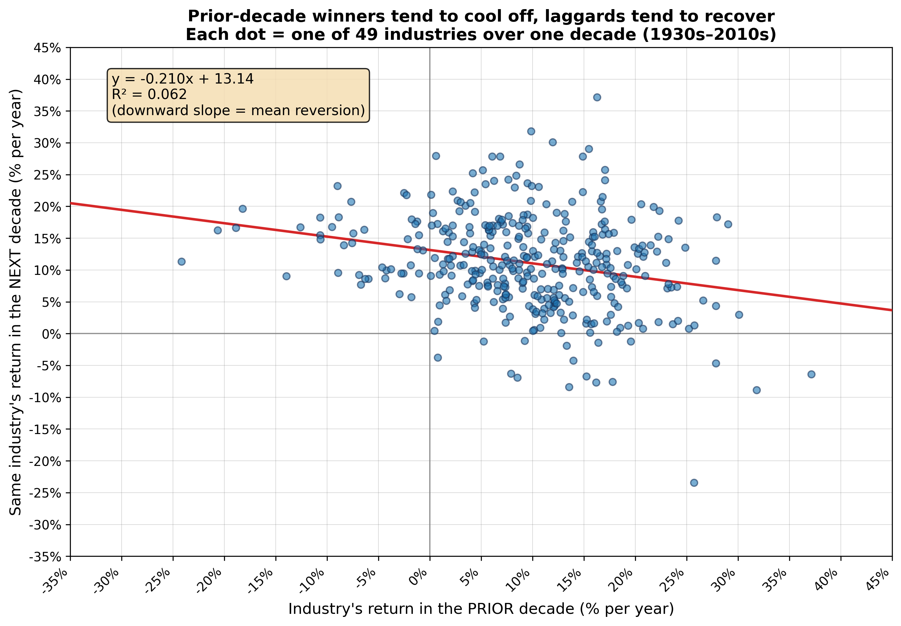 Each dot is one industry over one decade; the downward slope is mean reversion