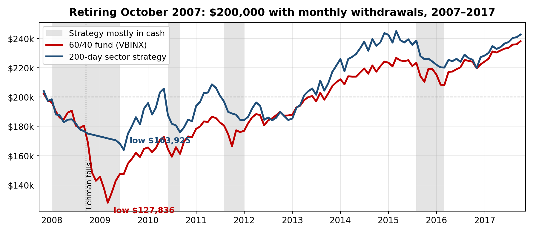 Two accounts taking identical monthly withdrawals from October 2007 to 2017; the strategy account bottoms far above the 60/40 fund