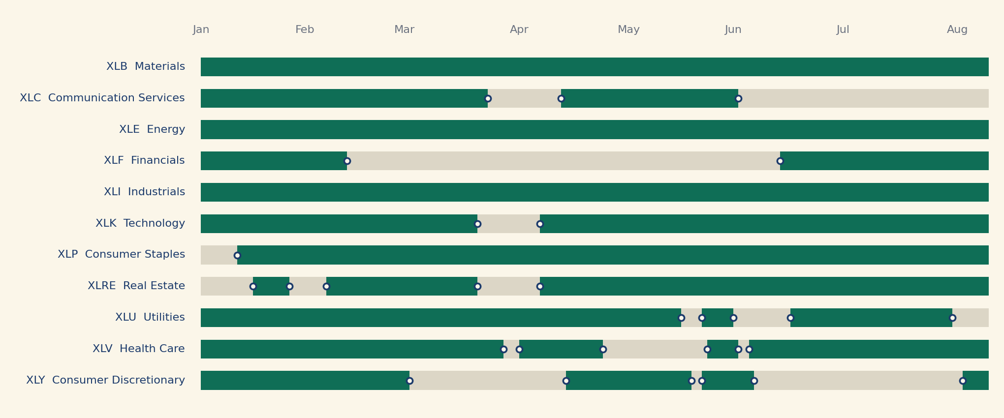 One strip per sector for 2026, green where the strategy owned the sector and grey where it stood in cash, with a dot at every position change